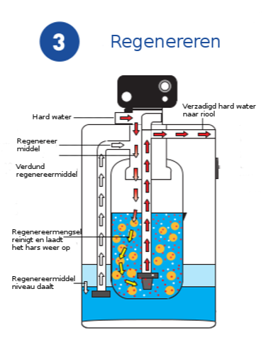 waterontharder - regenereren