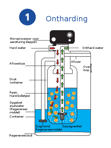 waterontharder systeem - ontharding